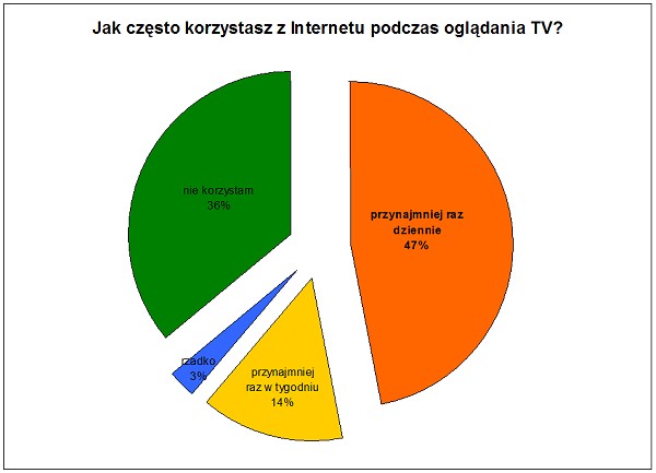 JakCzestoKorzystaszZInternetuPodczasOgladaniaTV JakCzestoKorzystaszZInternetuPodczasOgladaniaTV