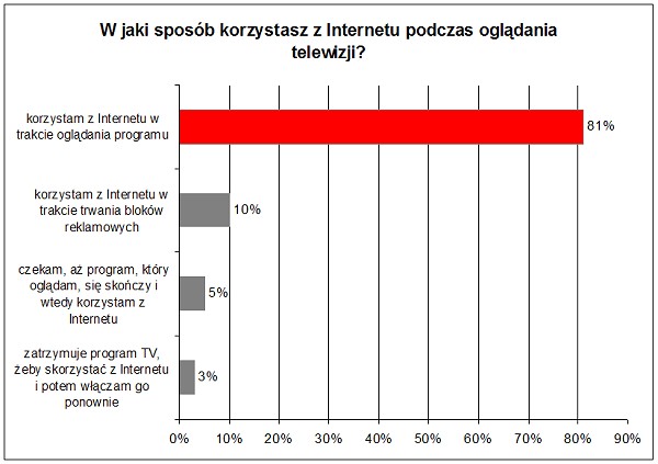 WJakiSposobKorzystaszZInternetuPodczasOgladaniaTV WJakiSposobKorzystaszZInternetuPodczasOgladaniaTV